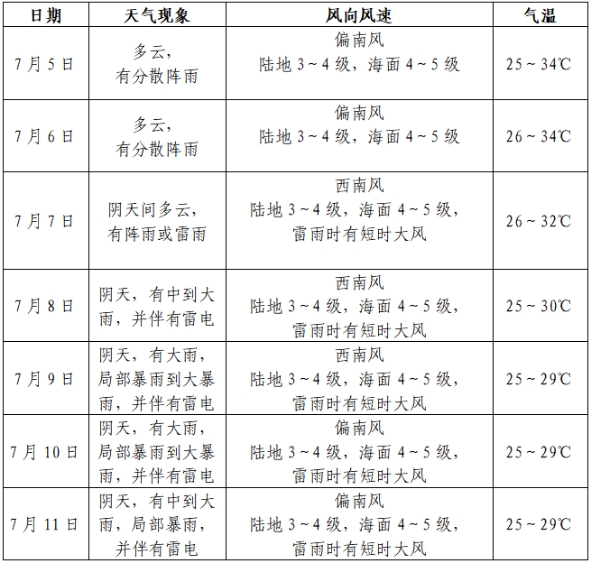 2025北海7月5-11日天氣預報